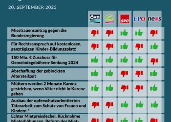 Nationalratssitzung am 20. September 2023: So haben die Parteien abgestimmt