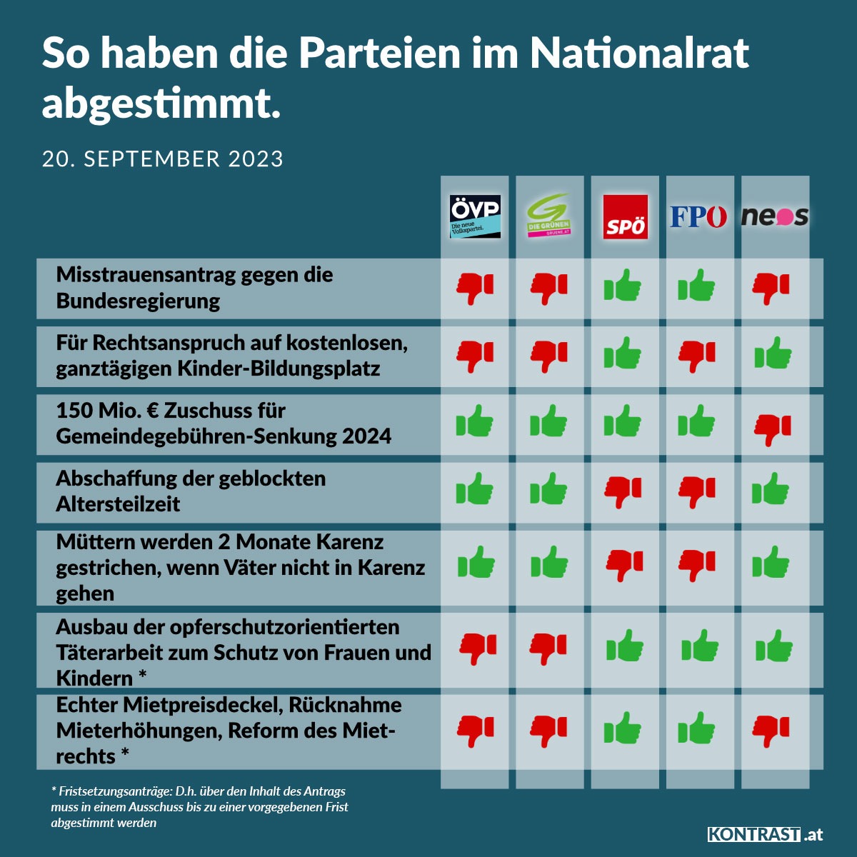 Nationalratssitzung am 20. September 2023: So haben die Parteien abgestimmt