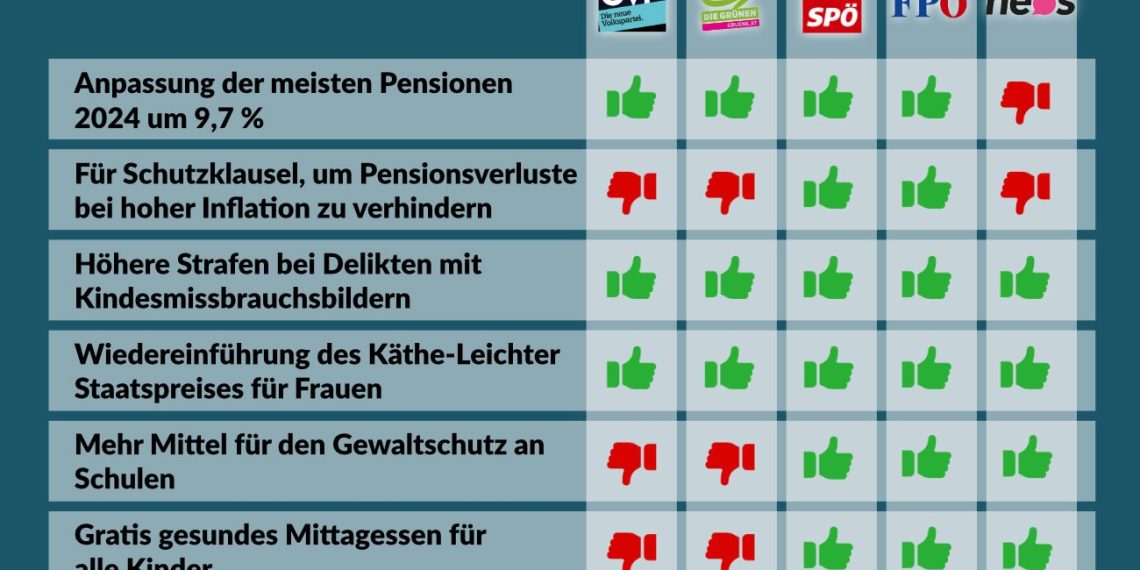 Nationalratssitzung am 18. und 19. Oktober 2023: So haben die Parteien abgestimmt