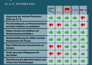 Nationalratssitzung am 18. und 19. Oktober 2023: So haben die Parteien abgestimmt