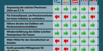 Nationalratssitzung am 18. und 19. Oktober 2023: So haben die Parteien abgestimmt