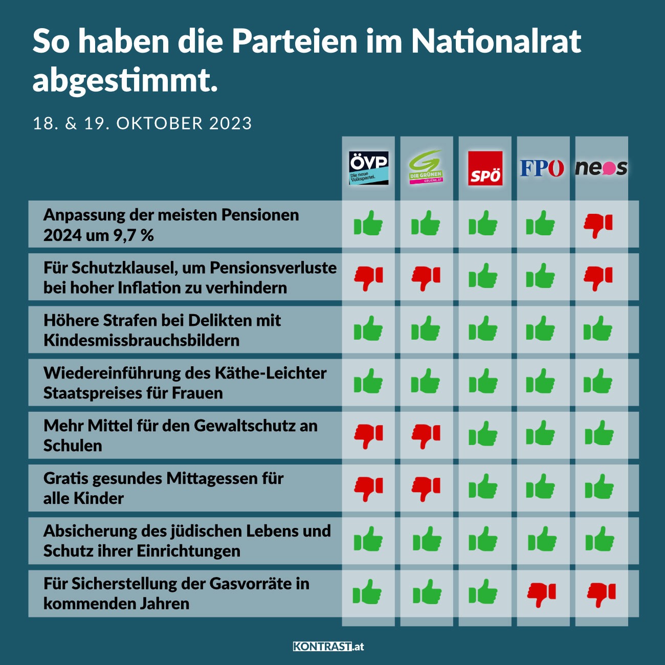 Nationalratssitzung am 18. und 19. Oktober 2023: So haben die Parteien abgestimmt