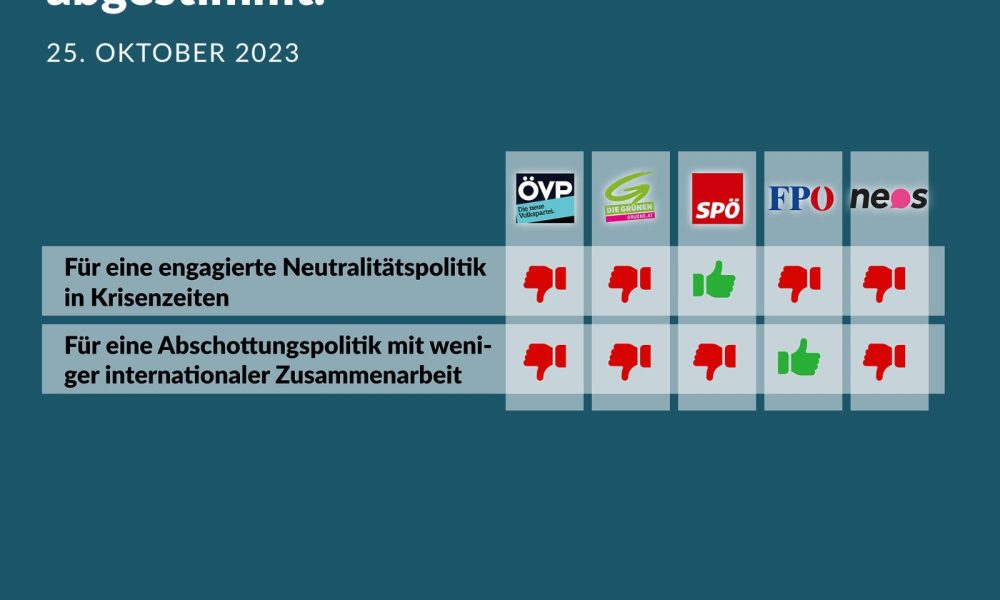 Nationalratssitzung am 25. Oktober 2023: So haben die Parteien abgestimmt