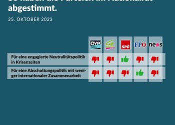 Nationalratssitzung am 25. Oktober 2023: So haben die Parteien abgestimmt