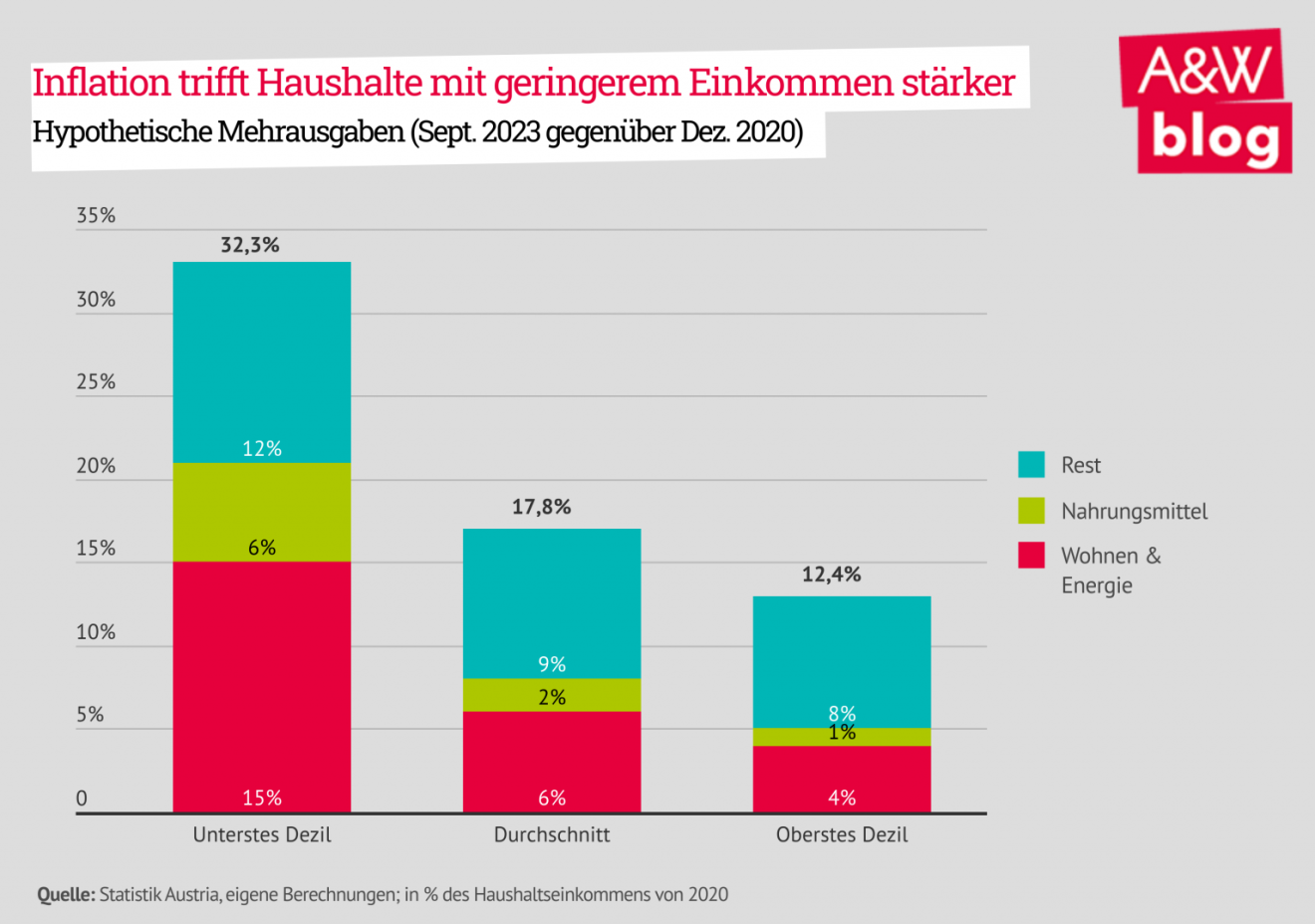 Verbraucherpreisindex & Inflation erklärt - deshalb wird alles teurer