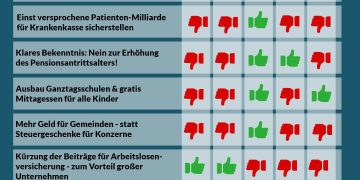 Nationalratssitzung vom 21. bis 23. November 2023: So haben die Parteien abgestimmt