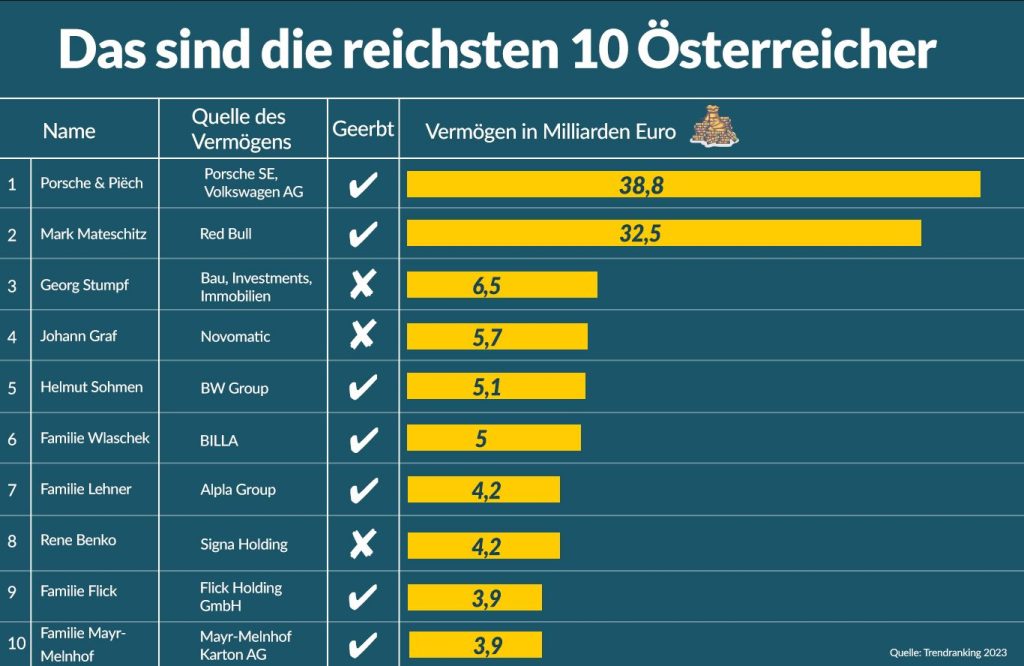 Liste reichste Österreicher, reichste Menschen Österreich