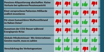 Nationalratssitzung vom 13. bis 15. Dezember 2023: So haben die Parteien abgestimmt