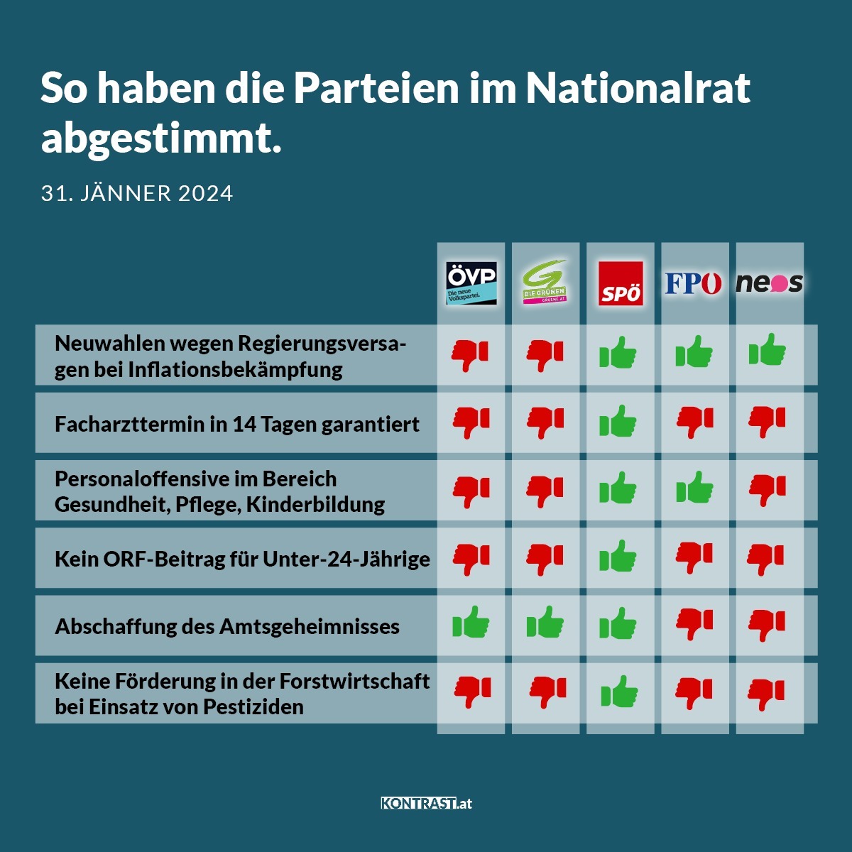 Nationalratssitzung vom 31. Jänner 2024: So haben die Parteien abgestimmt