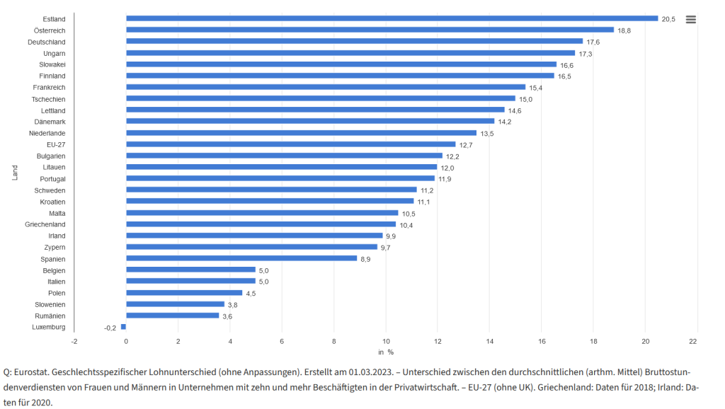 Equal Pay Day und Gender Pay Gap erklärt