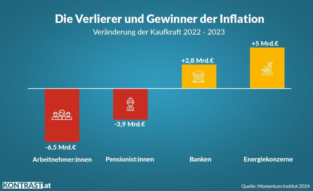 Kaufkraft Österreich 2024, Inflation, Pensionist:in, Beschäftigte, Kaufkraftverluste, Banken, Energiekonzerne, Grafik