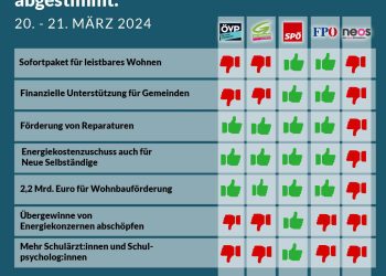 Abstimmungsgrafik Nationalratssitzung 20. - 21. März 2024