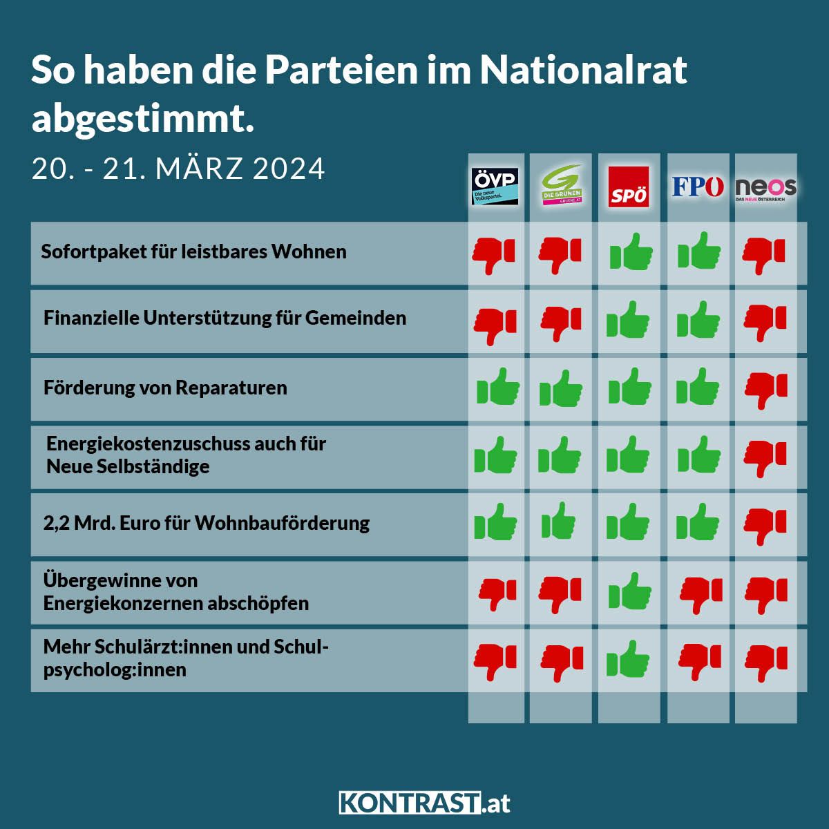 Nationalratssitzung vom 20. bis 21. März 2024: So haben die Parteien abgestimmt!