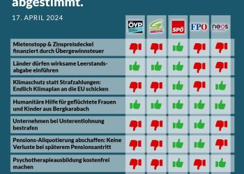 Abstimmungsgrafik Nationalratssitzung 17. April 2024