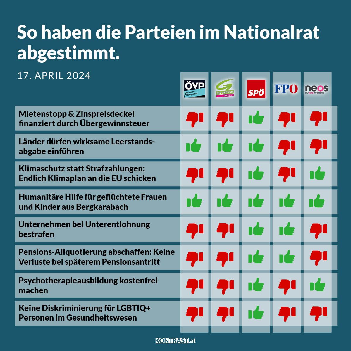 Nationalratssitzung vom 17. April 2024: So haben die Parteien abgestimmt!