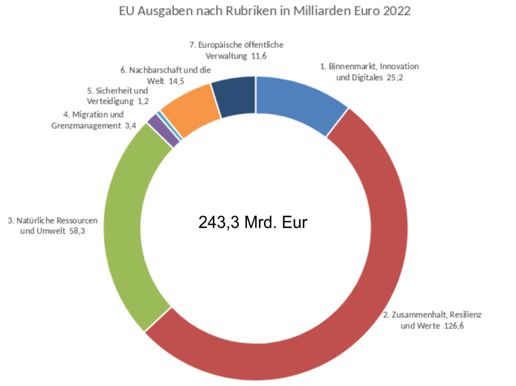 EU-Ausgaben nach Rubriken für das Jahr 2022
