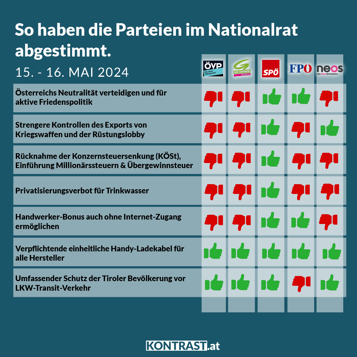 Nationalratssitzung vom 15. bis 16. Mai 2024: So haben die Parteien abgestimmt!