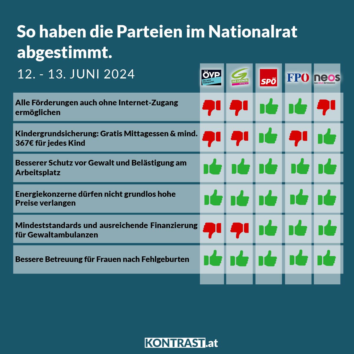 Nationalratssitzung vom 12. und 13. Juni 2024: So haben die Parteien abgestimmt!