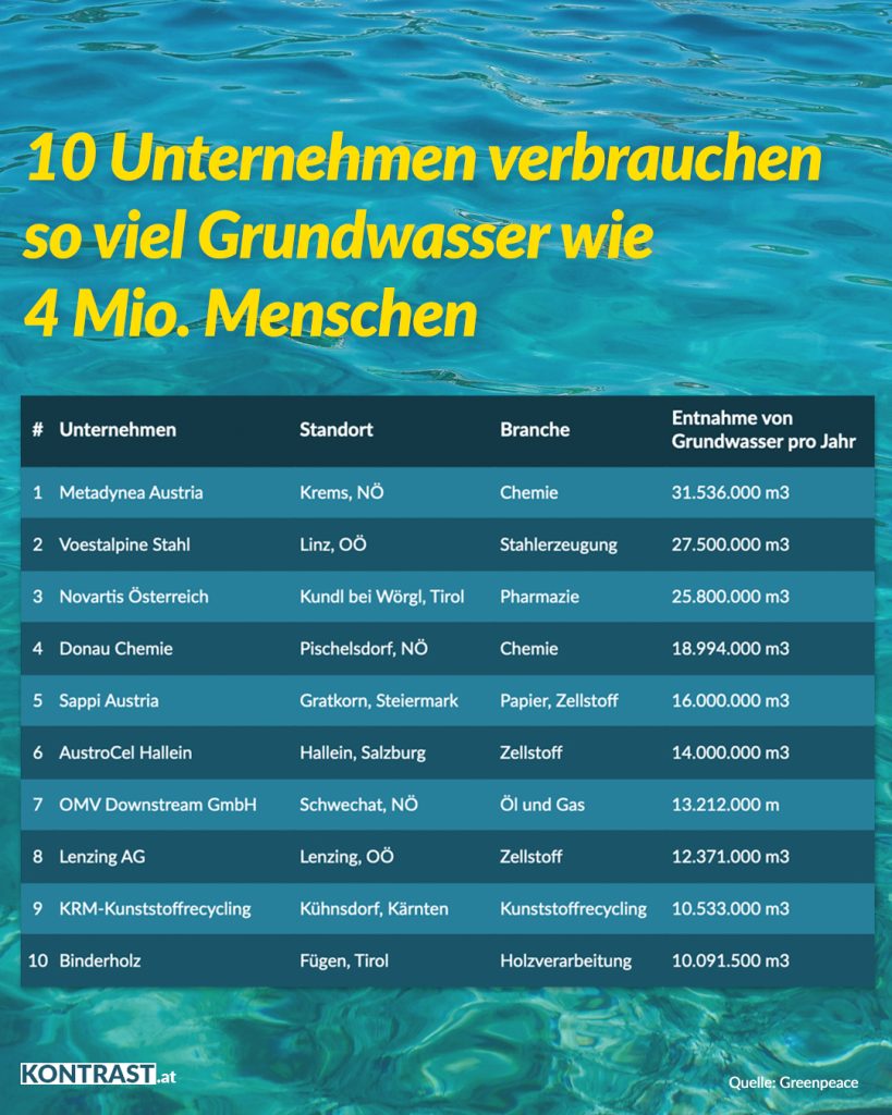 10 Unternehmen verbrauchen so viel Grundwasser wie 4 Mio. Menschen