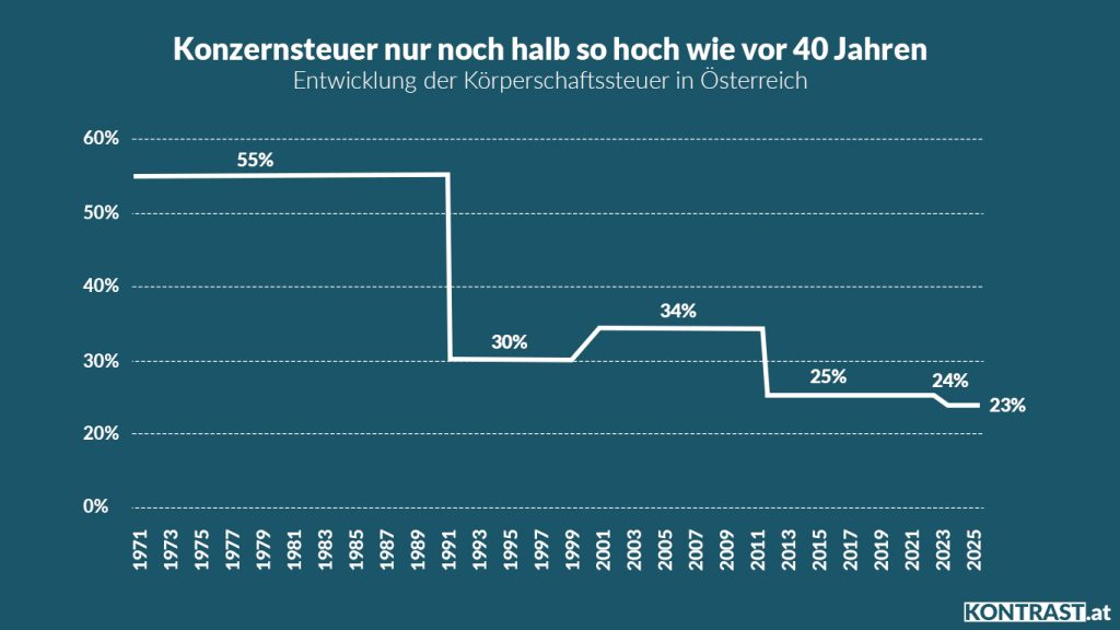 Konzernsteuer Österreich