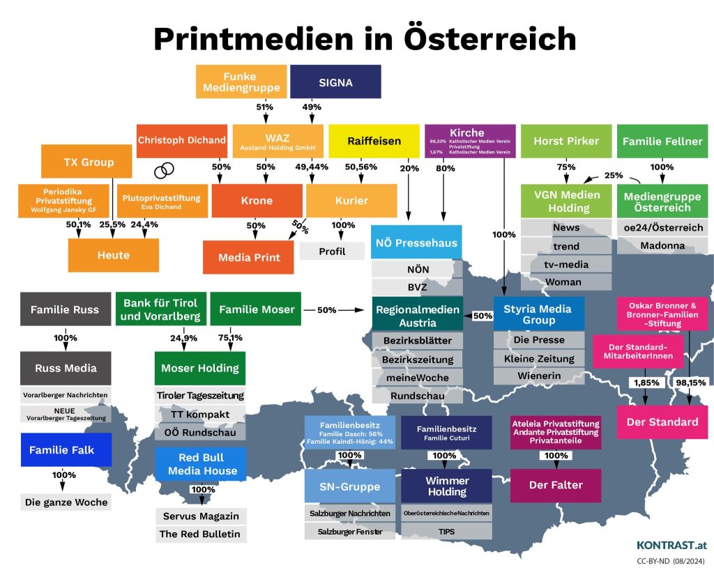 Wer kontrolliert die Medien in Österreich?