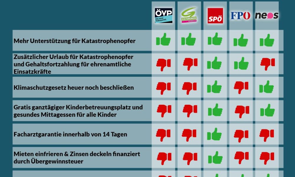 Nationalratssitzung vom 18. September 2024: So haben die Parteien abgestimmt!