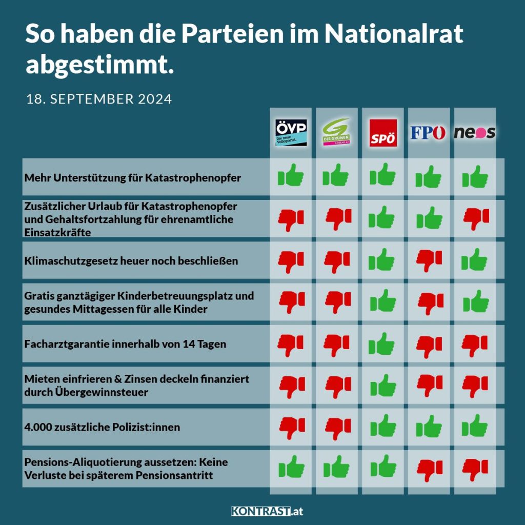 Nationalratssitzung vom 18. September 2024: So haben die Parteien abgestimmt!