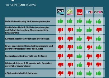 Nationalratssitzung vom 18. September 2024: So haben die Parteien abgestimmt!