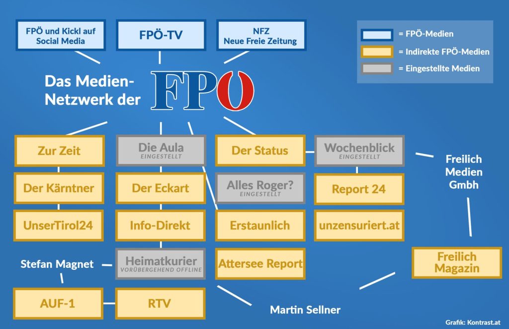 FPÖ Medien Grafik 2025