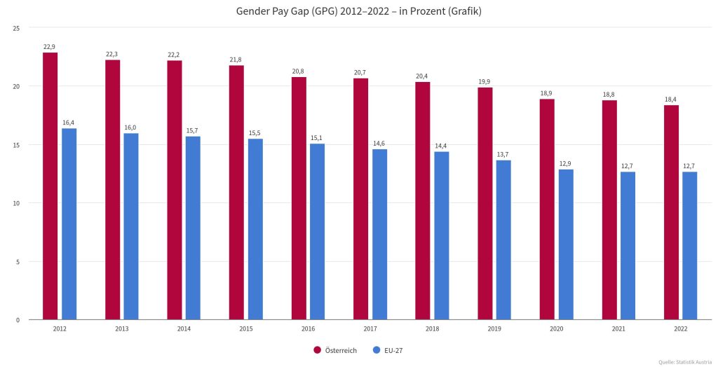 Q: Eurostat. Grafik: STATISTIK AUSTRIA. Geschlechtsspezifischer Lohnunterschied (ohne Anpassungen). Erstellt am 01.03.2024. – Unterschied zwischen den durchschnittlichen Bruttostundenverdiensten von Frauen und Männern in Unternehmen mit zehn und mehr Beschäftigten in der Privatwirtschaft.