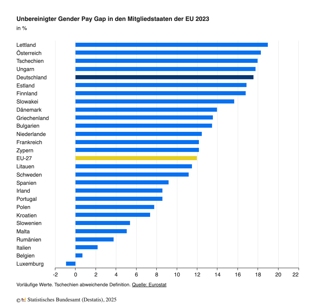 Gender Pay Gap EU Mitgliedsstaaten (Quelle: Statistisches Bundesamt, Destasis/Zahlen aus 2023)