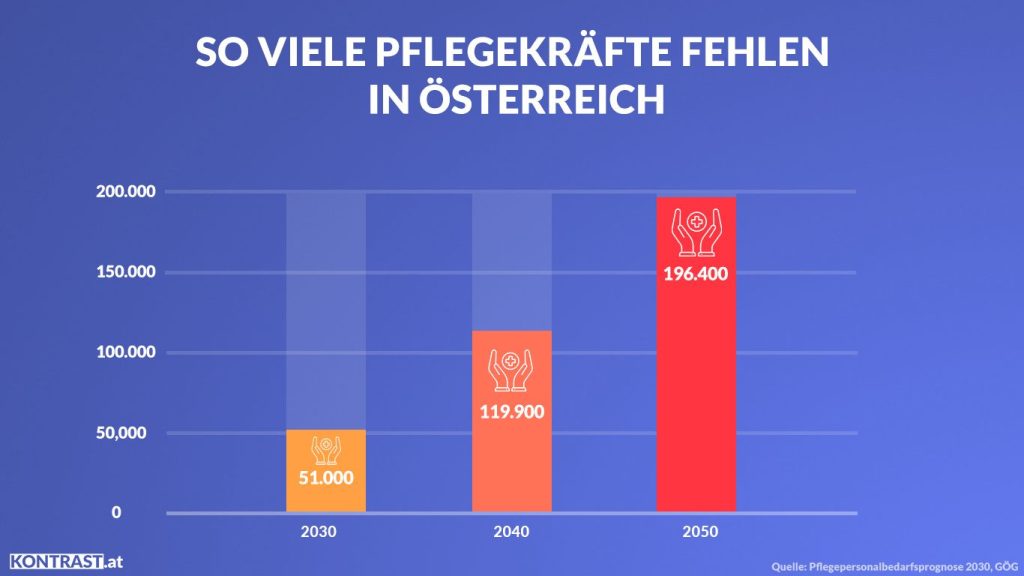 So viele Pflegekräfte fehlen in Österreich