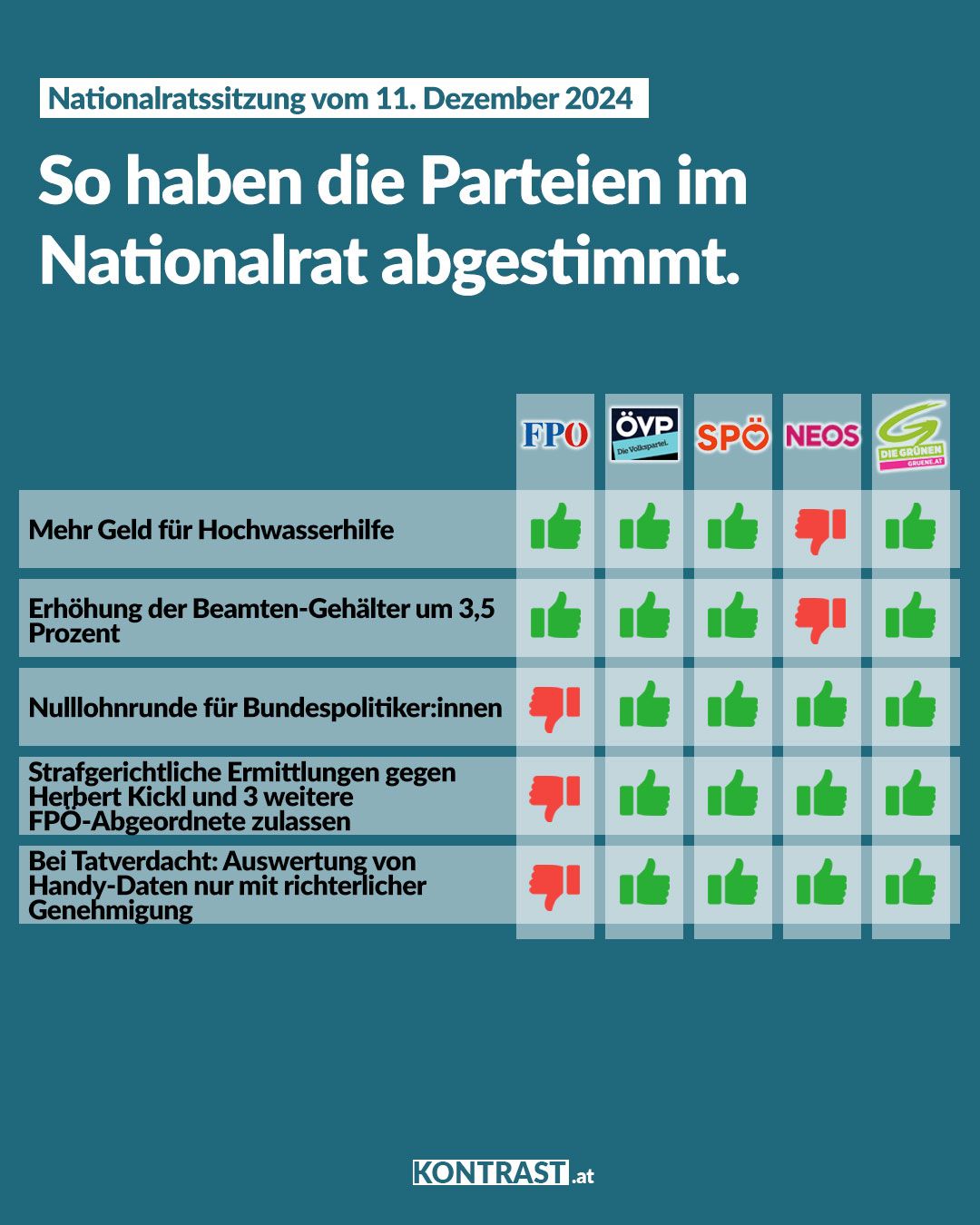 Nationalratssitzung vom 11. Dezember 2024: So haben die Parteien abgestimmt!