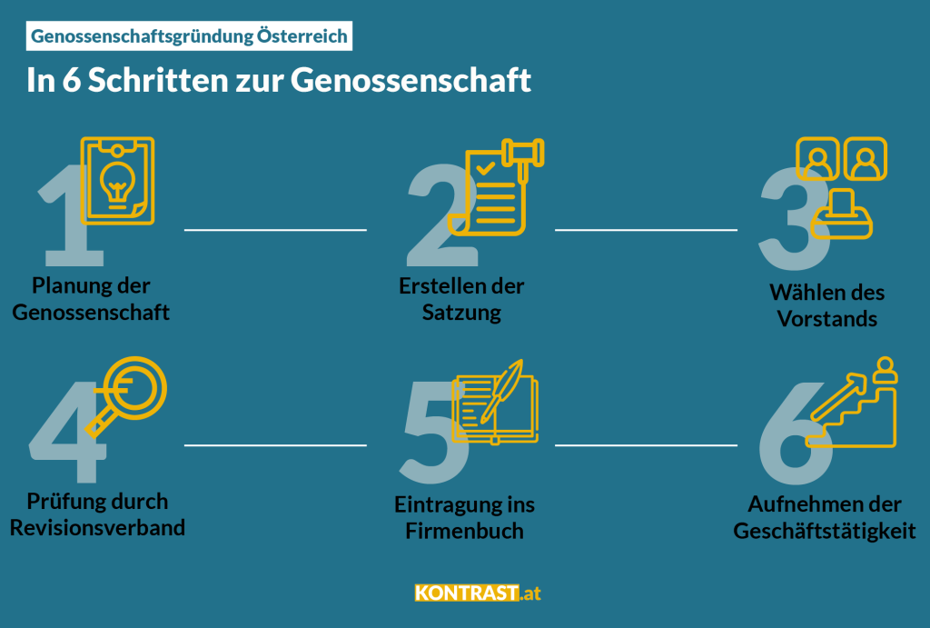 Infografik: Schritt-für-Schritt-Anleitung zur Gründung einer Genossenschaft in Österreich