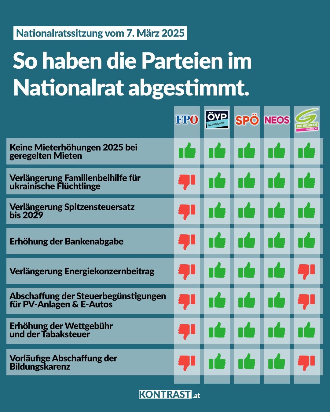 Nationalratssitzung vom 7. März 2025: So haben die Parteien abgestimmt!