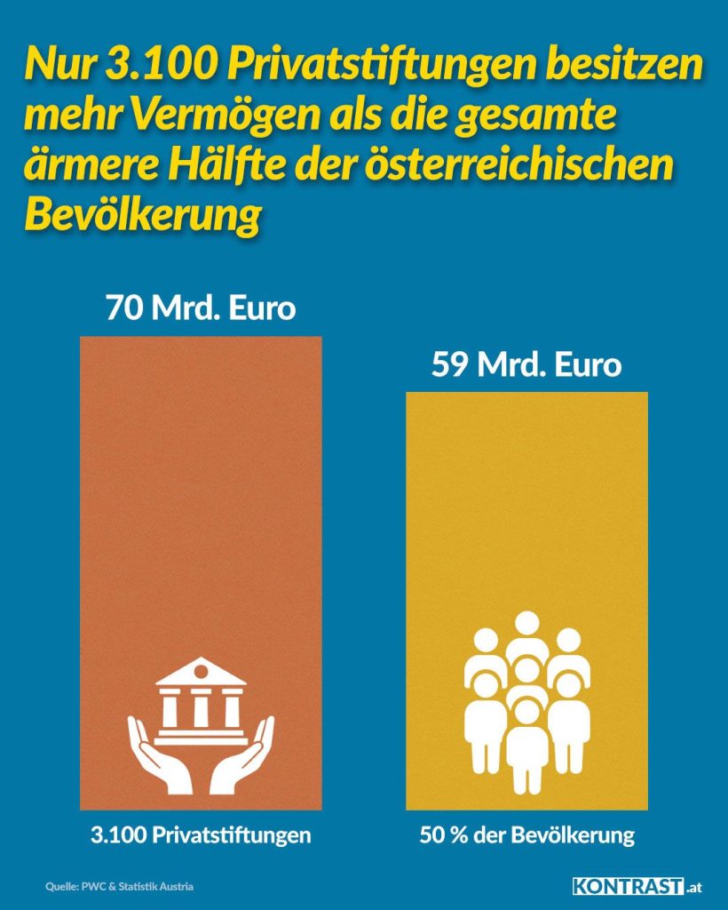 Privatstiftungen haben mehr Vermögen als die ärmere Hälfte der österreichischen Bevölkerung (Grafik: Kontrast)