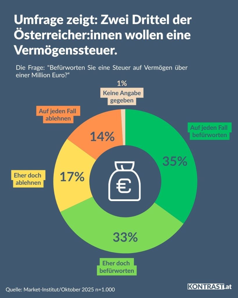 Vermögenssteuer-Umfrage: 2/3 der Österreicher sind dafür. (Bild: Kontrast.at)