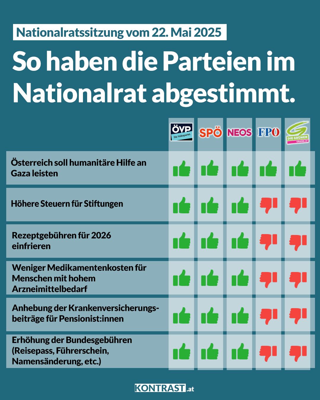 Nationalratssitzung-vom-22-Mai-So-haben-die-Parteien-abgestimmt-