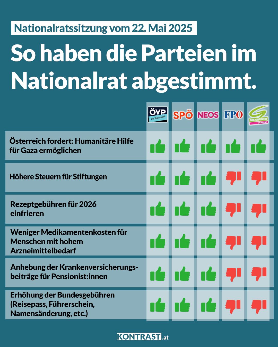 Nationalratssitzung vom 22. Mai – So haben die Parteien abgestimmt!