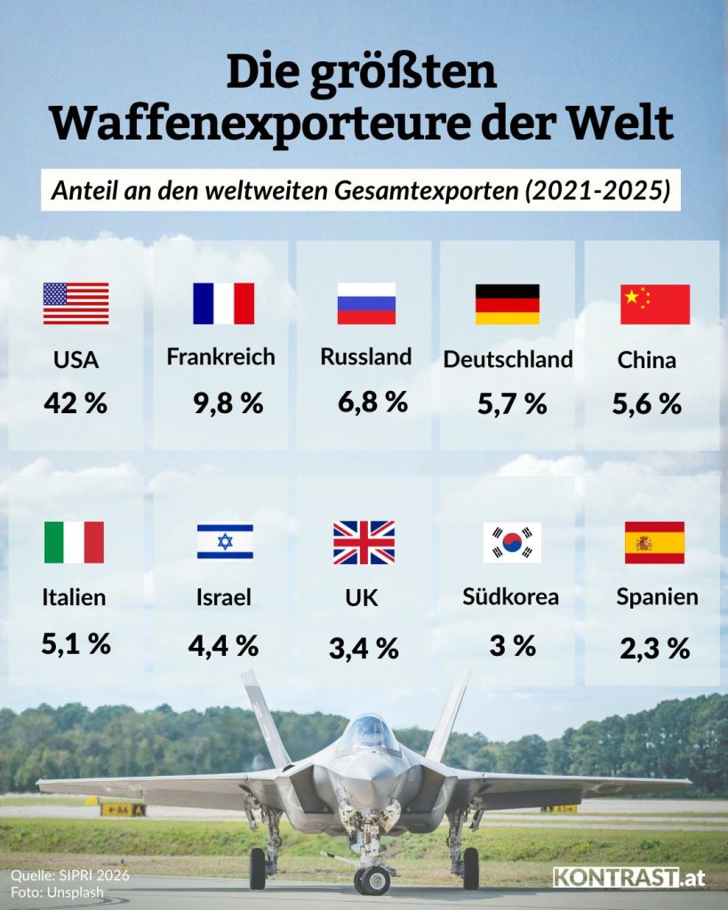 Militärausgaben, Waffenexporte weltweit