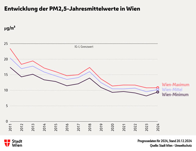 Feinstaub PM2,5 in Wien