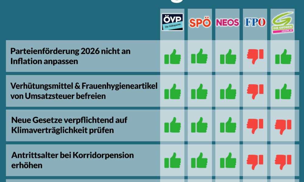 Nationalratssitzung vom 16. bis 18. Juni – So haben die Parteien abgestimmt!