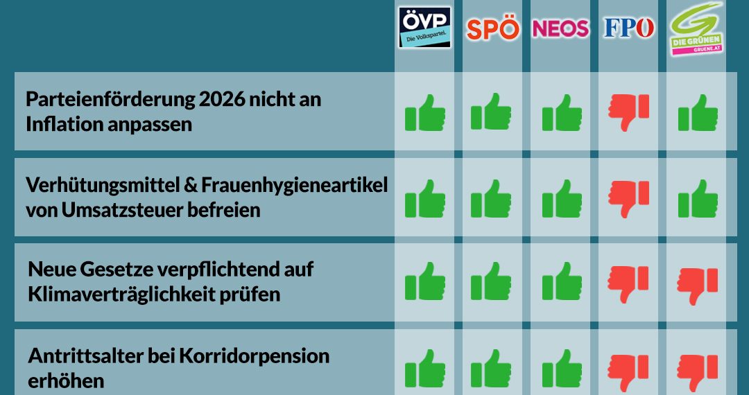 Nationalratssitzung vom 16. bis 18. Juni – So haben die Parteien abgestimmt!