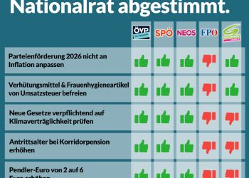 Nationalratssitzung vom 16. bis 18. Juni – So haben die Parteien abgestimmt!