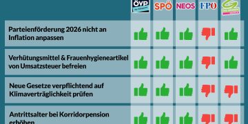 Nationalratssitzung vom 16. bis 18. Juni – So haben die Parteien abgestimmt!