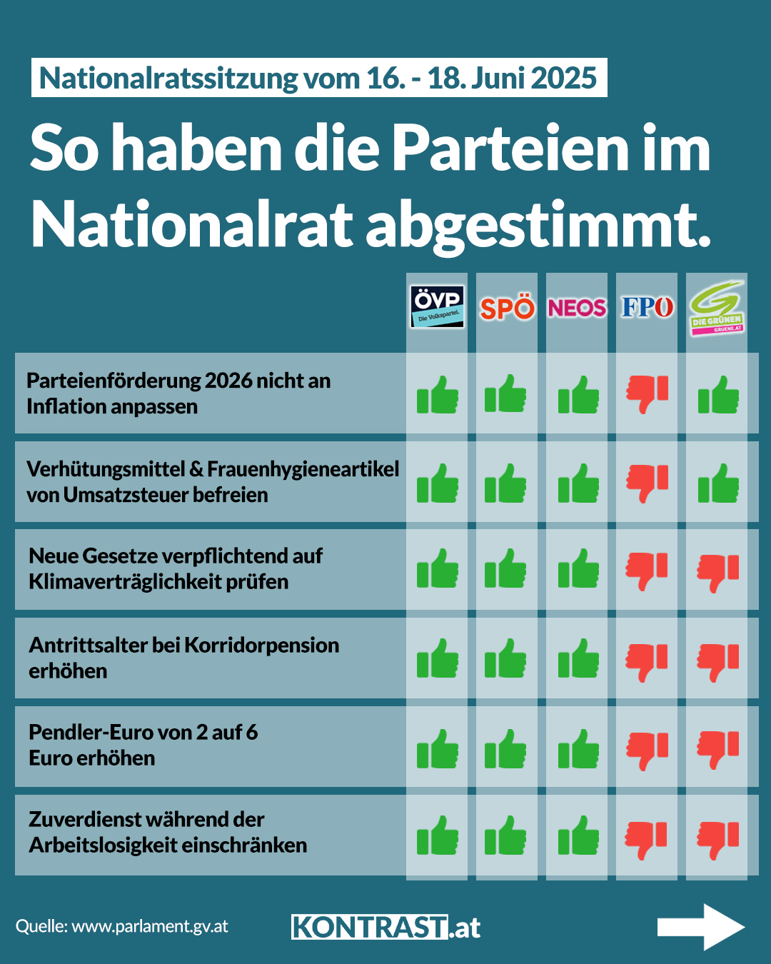 Nationalratssitzung vom 16. bis 18. Juni – So haben die Parteien abgestimmt!