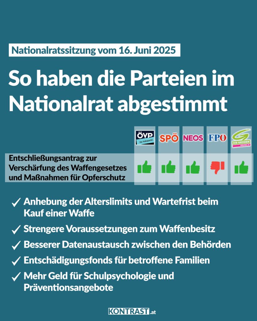 Nationalratsstitzung, Abstimmungsgrafik Juni 2025, Sicherheit, Waffengesetze, Opferschutz