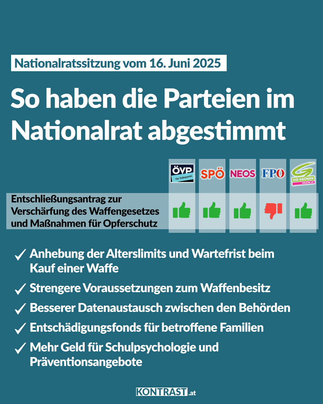 Nationalratssitzung vom 16. bis 18. Juni – So haben die Parteien abgestimmt!