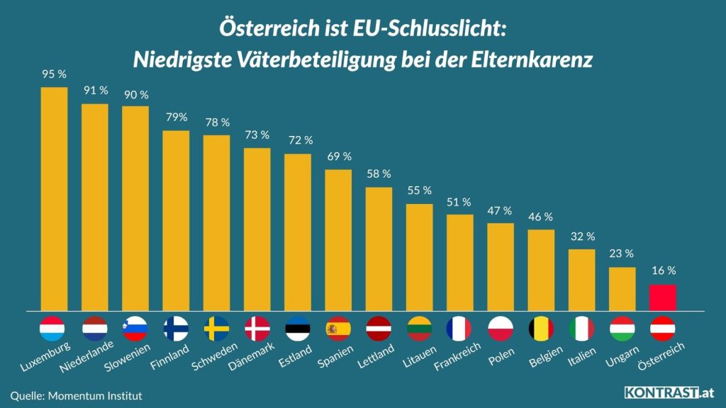 Väterbeteiligung Karenz (Quelle: Momentum)