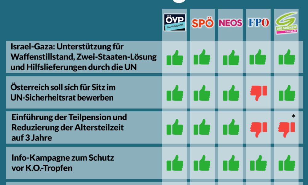 Nationalratssitzung vom 9. bis 11. Juli – So haben die Parteien abgestimmt!